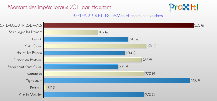 Montant des impôts locaux par Habitant pour BERTEAUCOURT-LES-DAMES et les communes proches Comparaison des impôts locaux par habitant pour BERTEAUCOURT-LES-DAMES et les communes voisines