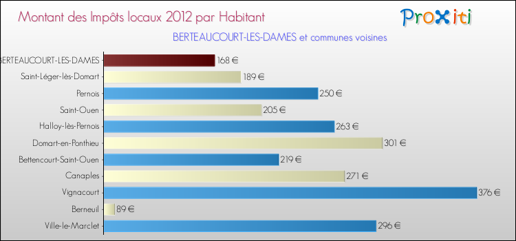 Montant des impôts locaux par Habitant pour BERTEAUCOURT-LES-DAMES et les communes proches Comparaison des impôts locaux par habitant pour BERTEAUCOURT-LES-DAMES et les communes voisines