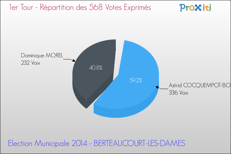 Répartition des votes exprimés au 1er Tour des Elections Municipales 2014 de la commune de BERTEAUCOURT-LES-DAMES Elections Municipales 2014 - Répartition des votes exprimés au 1er Tour pour la commune de BERTEAUCOURT-LES-DAMES