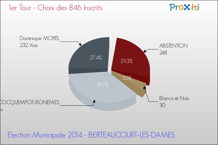 Résultats par rapport aux inscrits au 1er Tour des Elections Municipales 2014 de la commune de BERTEAUCOURT-LES-DAMES Elections Municipales 2014 - Résultats par rapport aux inscrits au 1er Tour pour la commune de BERTEAUCOURT-LES-DAMES