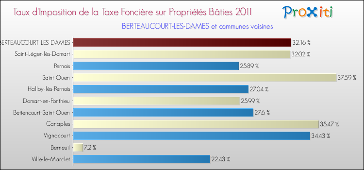Taux d'imposition de la taxe foncière sur le bati 2011 pour BERTEAUCOURT-LES-DAMES et les communes proches Comparaison des taux d'imposition de la taxe foncière sur le bati 2011 pour BERTEAUCOURT-LES-DAMES et les communes voisines