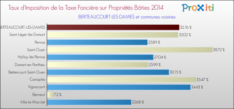 Taux d'imposition de la taxe foncière sur le bati 2014 pour BERTEAUCOURT-LES-DAMES et les communes proches Comparaison des taux d'imposition de la taxe foncière sur le bati 2014 pour BERTEAUCOURT-LES-DAMES et les communes voisines
