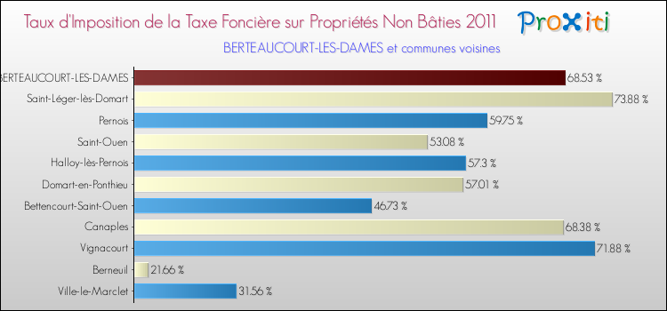 Taux d'imposition de la taxe foncière sur les immeubles et terrains non batis 2011 pour BERTEAUCOURT-LES-DAMES et les communes proches Comparaison des taux d'imposition de la taxe foncière sur les immeubles et terrains non batis 2011 pour BERTEAUCOURT-LES-DAMES et les communes voisines