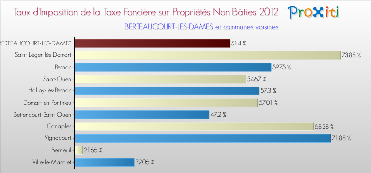 Taux d'imposition de la taxe foncière sur les immeubles et terrains non batis 2012 pour BERTEAUCOURT-LES-DAMES et les communes proches Comparaison des taux d'imposition de la taxe foncière sur les immeubles et terrains non batis 2012 pour BERTEAUCOURT-LES-DAMES et les communes voisines