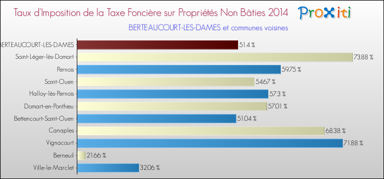 Taux d'imposition de la taxe foncière sur les immeubles et terrains non batis 2014 pour BERTEAUCOURT-LES-DAMES et les communes proches Comparaison des taux d'imposition de la taxe foncière sur les immeubles et terrains non batis 2014 pour BERTEAUCOURT-LES-DAMES et les communes voisines