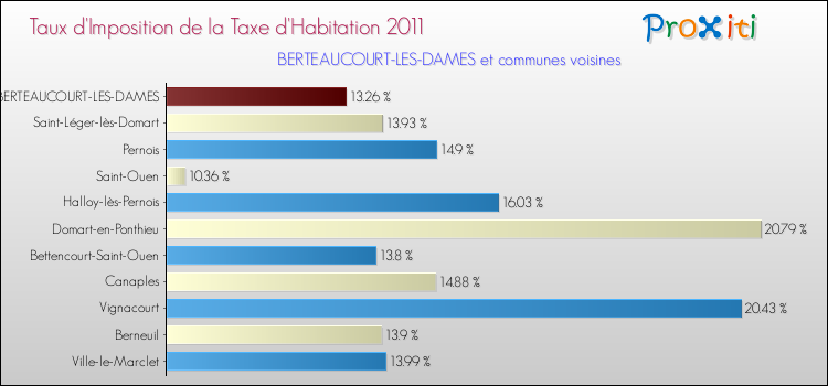 Taux d'imposition de la taxe d'habitation 2011 pour BERTEAUCOURT-LES-DAMES et les communes proches Comparaison des taux d'imposition de la taxe d'habitation 2011 pour BERTEAUCOURT-LES-DAMES et les communes voisines