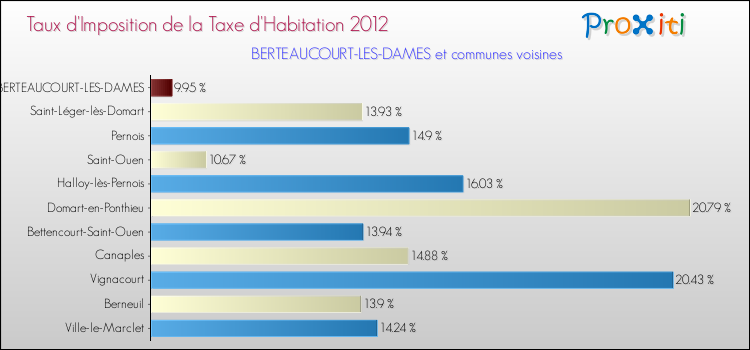 Taux d'imposition de la taxe d'habitation 2012 pour BERTEAUCOURT-LES-DAMES et les communes proches Comparaison des taux d'imposition de la taxe d'habitation 2012 pour BERTEAUCOURT-LES-DAMES et les communes voisines