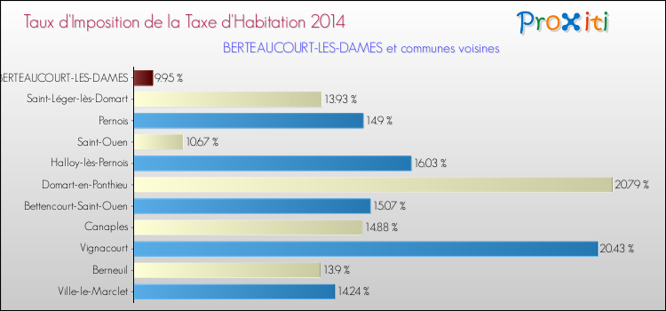Taux d'imposition de la taxe d'habitation 2014 pour BERTEAUCOURT-LES-DAMES et les communes proches Comparaison des taux d'imposition de la taxe d'habitation 2014 pour BERTEAUCOURT-LES-DAMES et les communes voisines