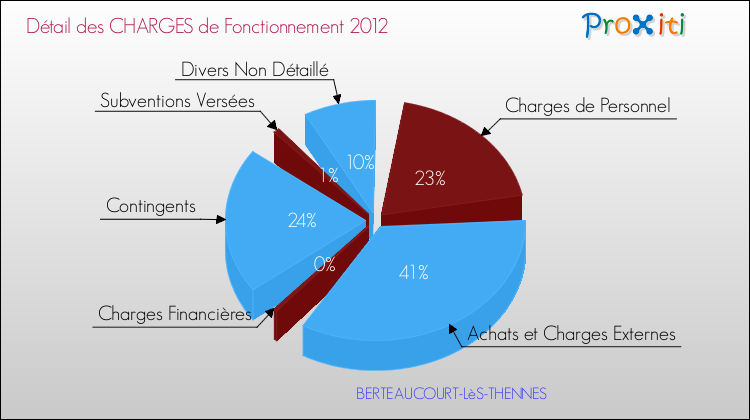 Décomposition des Charges de Fonctionnement 2012 de la commune de BERTEAUCOURT-LèS-THENNES Charges de Fonctionnement 2012 pour la commune de BERTEAUCOURT-LèS-THENNES