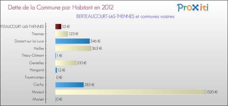 Dette par habitant de la commune en 2012 pour BERTEAUCOURT-LèS-THENNES et les communes proches Comparaison de la dette par habitant de la commune en 2012 pour BERTEAUCOURT-LèS-THENNES et les communes voisines