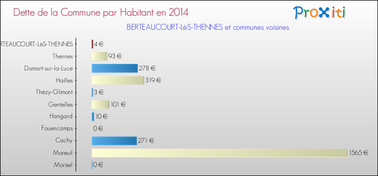 Dette par habitant de la commune en 2014 pour BERTEAUCOURT-LèS-THENNES et les communes proches Comparaison de la dette par habitant de la commune en 2014 pour BERTEAUCOURT-LèS-THENNES et les communes voisines