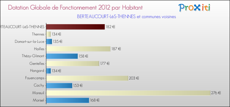 Montant des dotations globales de fonctionnement DGF par Habitant pour BERTEAUCOURT-LèS-THENNES et les communes proches Comparaison des des dotations globales de fonctionnement DGF par habitant pour BERTEAUCOURT-LèS-THENNES et les communes voisines