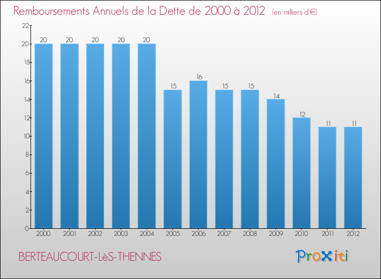 Evolution de l'annuité de la dette pour la commune de BERTEAUCOURT-LèS-THENNES de 2000 à 2012 Annuités de la dette pour BERTEAUCOURT-LèS-THENNES de 2000 à 2012
