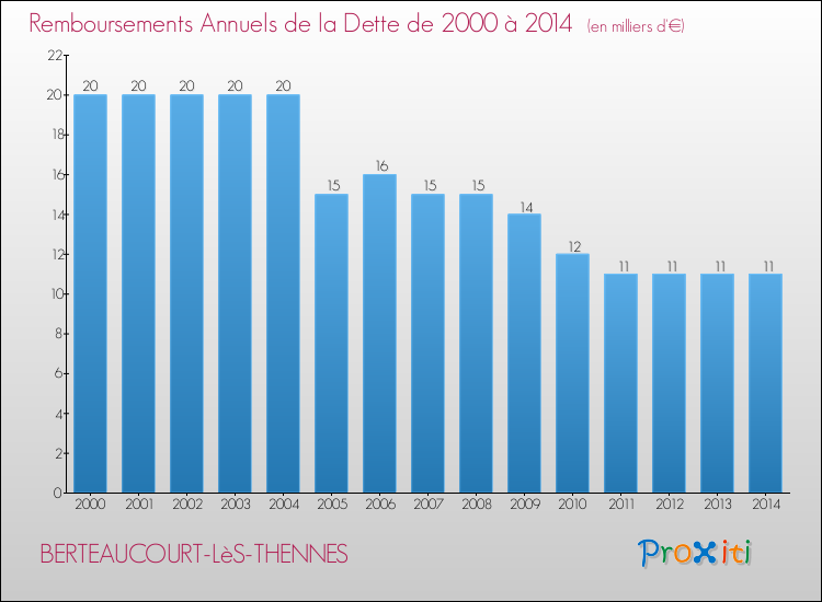 Evolution de l'annuité de la dette pour la commune de BERTEAUCOURT-LèS-THENNES de 2000 à 2014 Annuités de la dette pour BERTEAUCOURT-LèS-THENNES de 2000 à 2014