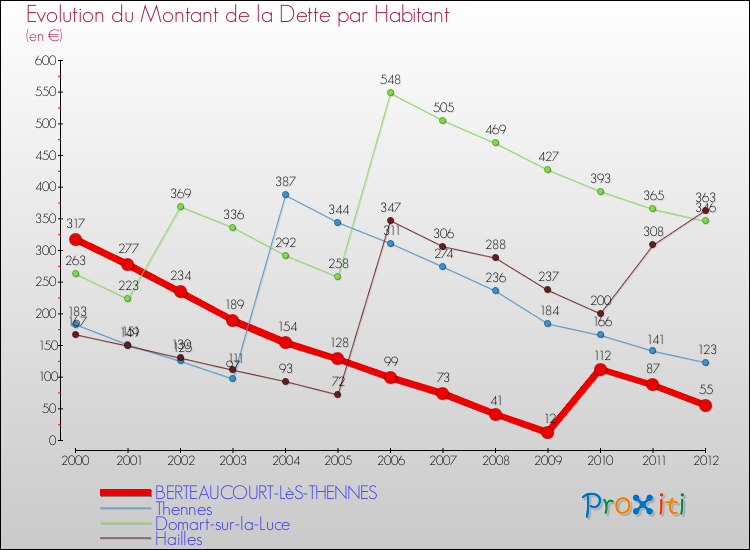 Evolution de la dette par habitant pour la commune de BERTEAUCOURT-LèS-THENNES et les communes proches de 2000 à 2012 Comparaison de la dette par habitant pour BERTEAUCOURT-LèS-THENNES et les communes voisines de 2000 à 2012