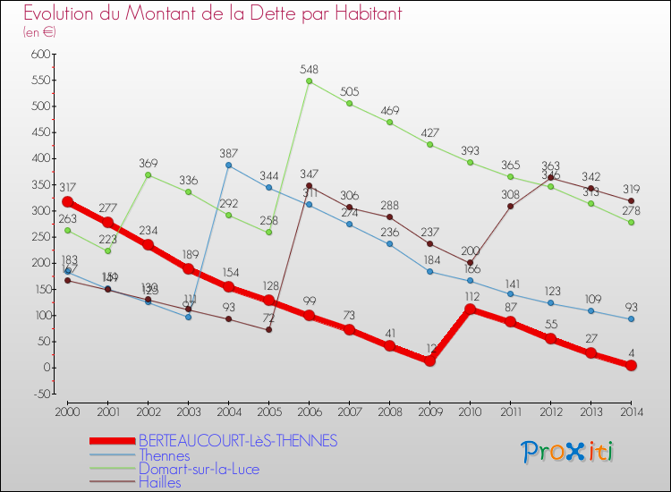 Evolution de la dette par habitant pour la commune de BERTEAUCOURT-LèS-THENNES et les communes proches de 2000 à 2014 Comparaison de la dette par habitant pour BERTEAUCOURT-LèS-THENNES et les communes voisines de 2000 à 2014