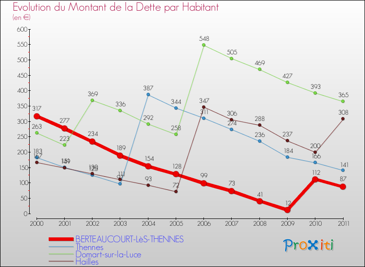 Evolution de la dette par habitant pour la commune de BERTEAUCOURT-LèS-THENNES et les communes proches Comparaison de la dette par habitant pour BERTEAUCOURT-LèS-THENNES et les communes voisines