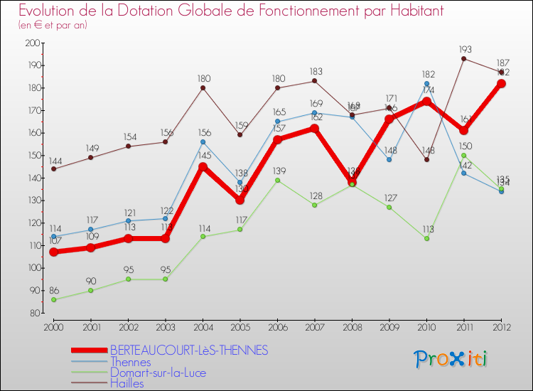 Evolution et montant de la dotation globale de fonctionnement par Habitant pour BERTEAUCOURT-LèS-THENNES et les communes proches Comparaison des dotations globales de fonctionnement par habitant pour BERTEAUCOURT-LèS-THENNES et les communes voisines