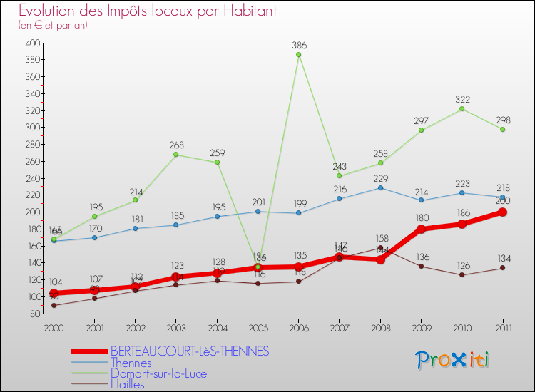 Evolution et montant des impôts locaux par Habitant pour BERTEAUCOURT-LèS-THENNES et les communes proches Comparaison des impôts locaux par habitant pour BERTEAUCOURT-LèS-THENNES et les communes voisines