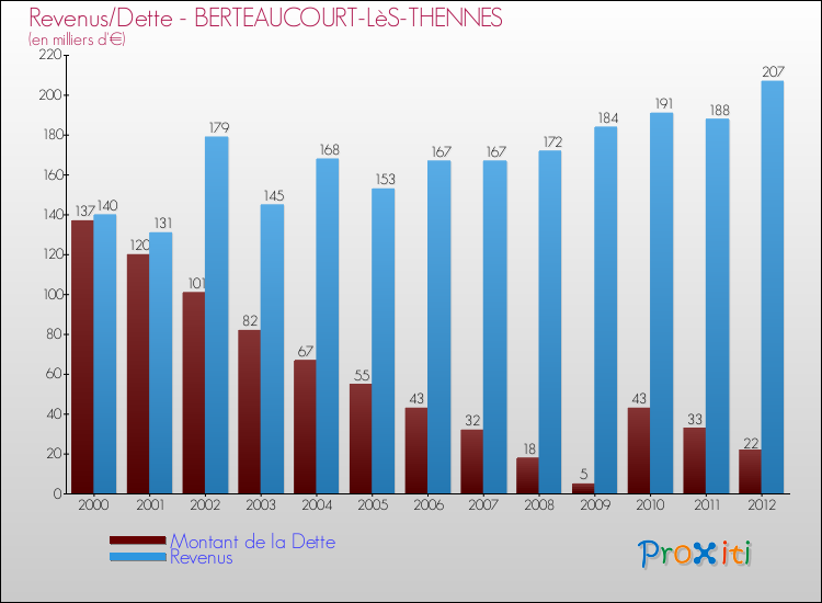 Evolution comparée de la dette et des revenus pour la commune de BERTEAUCOURT-LèS-THENNES de 2000 à 2012 Comparaison de la dette et des revenus pour BERTEAUCOURT-LèS-THENNES de 2000 à 2012