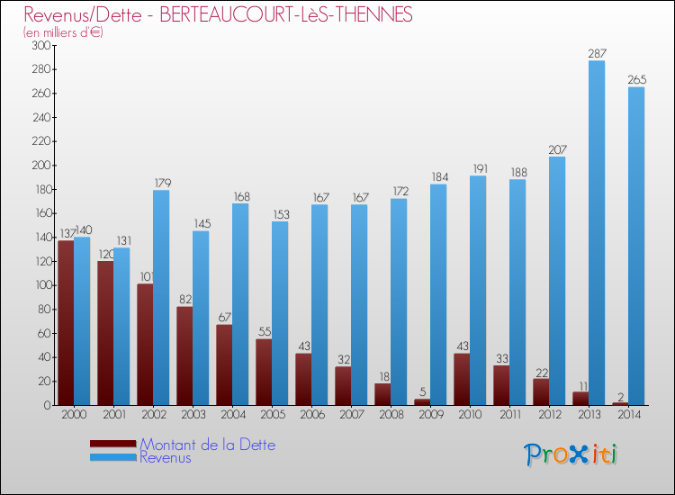 Evolution comparée de la dette et des revenus pour la commune de BERTEAUCOURT-LèS-THENNES de 2000 à 2014 Comparaison de la dette et des revenus pour BERTEAUCOURT-LèS-THENNES de 2000 à 2014