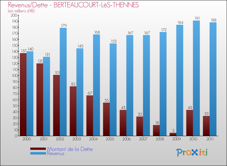 Evolution comparée de la dette et des revenus pour la commune de BERTEAUCOURT-LèS-THENNES de 2000 à 2011 Comparaison de la dette et des revenus pour BERTEAUCOURT-LèS-THENNES de 2000 à 2011