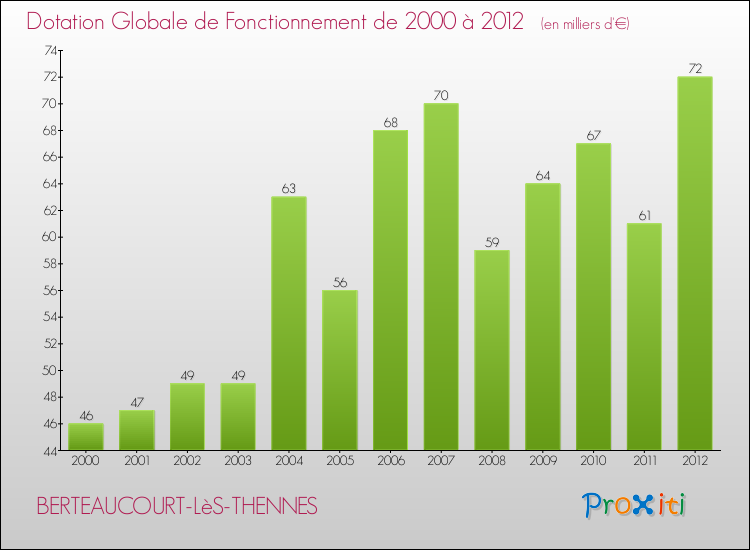 Evolution du montant de la Dotation Globale de Fonctionnement pour la commune de BERTEAUCOURT-LèS-THENNES de 2000 à 2012 Evolution du montant de la Dotation Globale de Fonctionnement pour BERTEAUCOURT-LèS-THENNES de 2000 à 2012