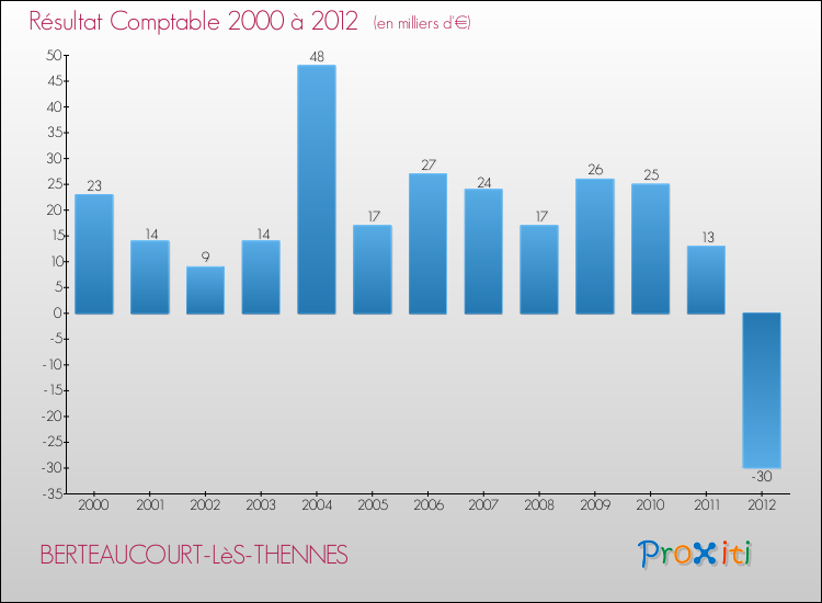 Evolution du résultat comptable pour la commune de BERTEAUCOURT-LèS-THENNES de 2000 à 2012 Evolution du résultat comptable pour BERTEAUCOURT-LèS-THENNES de 2000 à 2012