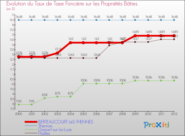 Evolution du taux de la taxe foncière sur le bati pour BERTEAUCOURT-LèS-THENNES et les communes proches de 2000 à 2012 Comparaison des taux de taxe foncière sur le bati pour BERTEAUCOURT-LèS-THENNES et les communes voisines de 2000 à 2012