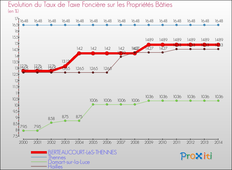 Evolution du taux de la taxe foncière sur le bati pour BERTEAUCOURT-LèS-THENNES et les communes proches de 2000 à 2014 Comparaison des taux de taxe foncière sur le bati pour BERTEAUCOURT-LèS-THENNES et les communes voisines de 2000 à 2014