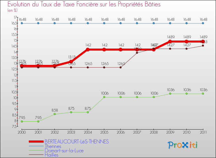 Evolution du taux de la taxe foncière sur le bati pour BERTEAUCOURT-LèS-THENNES et les communes proches Comparaison des taux de taxe foncière sur le bati pour BERTEAUCOURT-LèS-THENNES et les communes voisines