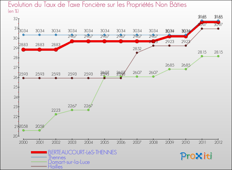 Evolution du taux de la taxe foncière sur les immeubles et terrains non batis pour BERTEAUCOURT-LèS-THENNES et les communes proches de 2000 à 2012 Comparaison des taux de la taxe foncière sur les immeubles et terrains non batis pour BERTEAUCOURT-LèS-THENNES et les communes voisines de 2000 à 2012