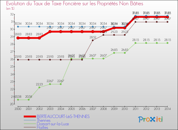 Evolution du taux de la taxe foncière sur les immeubles et terrains non batis pour BERTEAUCOURT-LèS-THENNES et les communes proches de 2000 à 2014 Comparaison des taux de la taxe foncière sur les immeubles et terrains non batis pour BERTEAUCOURT-LèS-THENNES et les communes voisines de 2000 à 2014