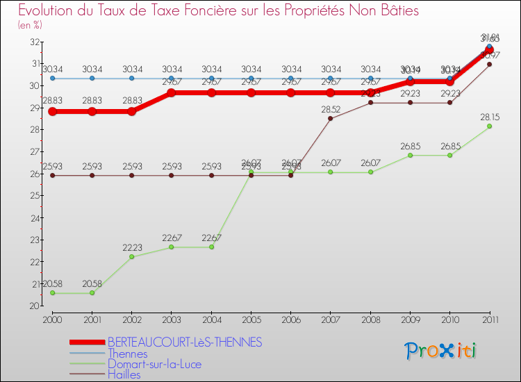 Evolution du taux de la taxe foncière sur les immeubles et terrains non batis pour BERTEAUCOURT-LèS-THENNES et les communes proches Comparaison des taux de la taxe foncière sur les immeubles et terrains non batis pour BERTEAUCOURT-LèS-THENNES et les communes voisines