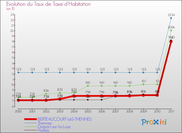 Evolution du taux de la taxe d'habitation pour BERTEAUCOURT-LèS-THENNES et les communes proches Comparaison des taux de la taxe d'habitation pour BERTEAUCOURT-LèS-THENNES et les communes voisines