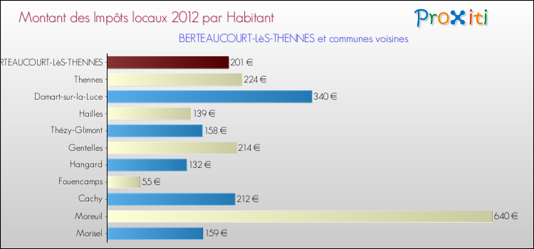 Montant des impôts locaux par Habitant pour BERTEAUCOURT-LèS-THENNES et les communes proches Comparaison des impôts locaux par habitant pour BERTEAUCOURT-LèS-THENNES et les communes voisines