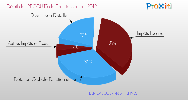 Décomposition du Budget de Fonctionnement 2012 de la commune de BERTEAUCOURT-LèS-THENNES Budget de Fonctionnement 2012 pour la commune de BERTEAUCOURT-LèS-THENNES