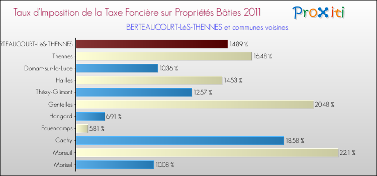 Taux d'imposition de la taxe foncière sur le bati 2011 pour BERTEAUCOURT-LèS-THENNES et les communes proches Comparaison des taux d'imposition de la taxe foncière sur le bati 2011 pour BERTEAUCOURT-LèS-THENNES et les communes voisines