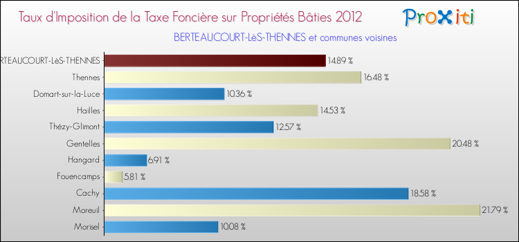 Taux d'imposition de la taxe foncière sur le bati 2012 pour BERTEAUCOURT-LèS-THENNES et les communes proches Comparaison des taux d'imposition de la taxe foncière sur le bati 2012 pour BERTEAUCOURT-LèS-THENNES et les communes voisines
