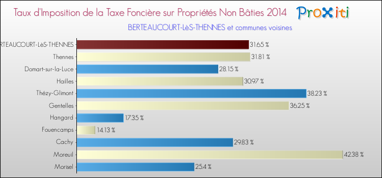 Taux d'imposition de la taxe foncière sur les immeubles et terrains non batis 2014 pour BERTEAUCOURT-LèS-THENNES et les communes proches Comparaison des taux d'imposition de la taxe foncière sur les immeubles et terrains non batis 2014 pour BERTEAUCOURT-LèS-THENNES et les communes voisines