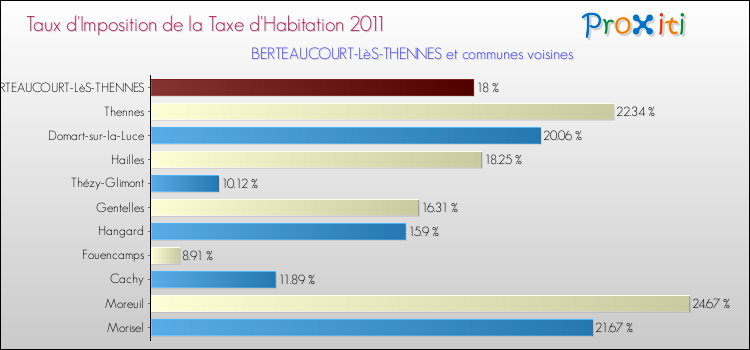 Taux d'imposition de la taxe d'habitation 2011 pour BERTEAUCOURT-LèS-THENNES et les communes proches Comparaison des taux d'imposition de la taxe d'habitation 2011 pour BERTEAUCOURT-LèS-THENNES et les communes voisines
