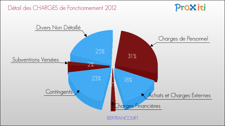 Décomposition des Charges de Fonctionnement 2012 de la commune de BERTRANCOURT Charges de Fonctionnement 2012 pour la commune de BERTRANCOURT