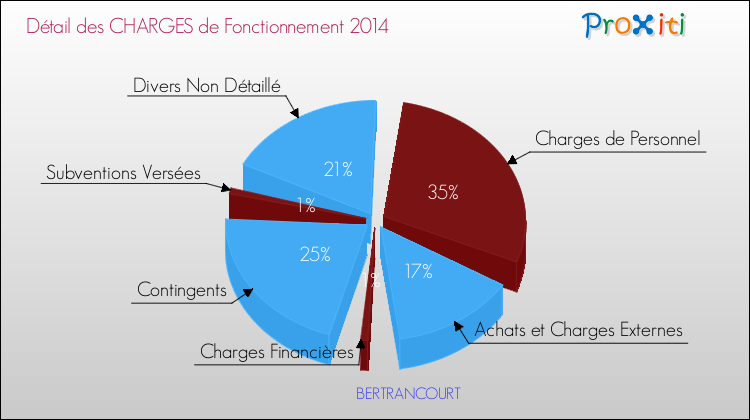 Décomposition des Charges de Fonctionnement 2014 de la commune de BERTRANCOURT Charges de Fonctionnement 2014 pour la commune de BERTRANCOURT