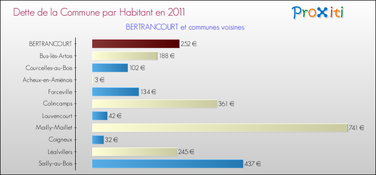 Dette par habitant de la commune en 2011 pour BERTRANCOURT et les communes proches Comparaison de la dette par habitant de la commune en 2011 pour BERTRANCOURT et les communes voisines