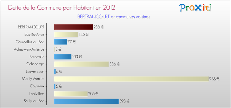 Dette par habitant de la commune en 2012 pour BERTRANCOURT et les communes proches Comparaison de la dette par habitant de la commune en 2012 pour BERTRANCOURT et les communes voisines