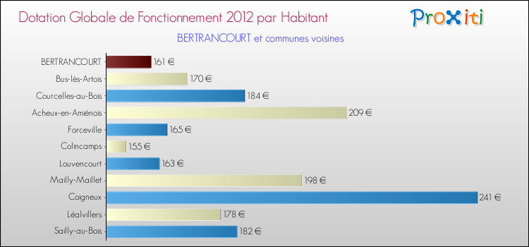 Montant des dotations globales de fonctionnement DGF par Habitant pour BERTRANCOURT et les communes proches Comparaison des des dotations globales de fonctionnement DGF par habitant pour BERTRANCOURT et les communes voisines