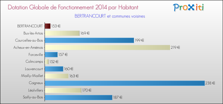 Montant des dotations globales de fonctionnement DGF par Habitant pour BERTRANCOURT et les communes proches en 2014. Comparaison des des dotations globales de fonctionnement DGF par habitant pour BERTRANCOURT et les communes voisines en 2014.