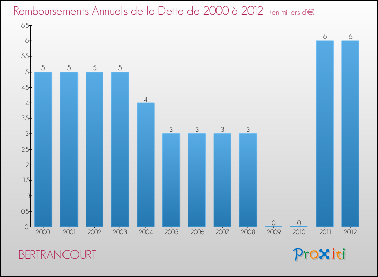 Evolution de l'annuité de la dette pour la commune de BERTRANCOURT de 2000 à 2012 Annuités de la dette pour BERTRANCOURT de 2000 à 2012