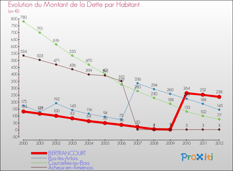 Evolution de la dette par habitant pour la commune de BERTRANCOURT et les communes proches de 2000 à 2012 Comparaison de la dette par habitant pour BERTRANCOURT et les communes voisines de 2000 à 2012