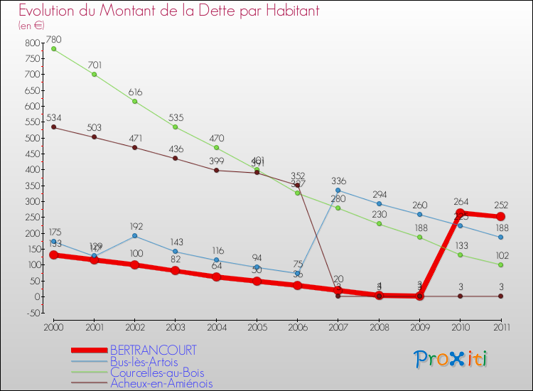 Evolution de la dette par habitant pour la commune de BERTRANCOURT et les communes proches Comparaison de la dette par habitant pour BERTRANCOURT et les communes voisines